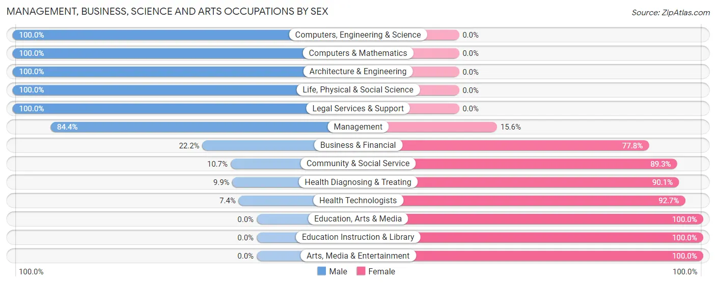 Management, Business, Science and Arts Occupations by Sex in Zip Code 15461