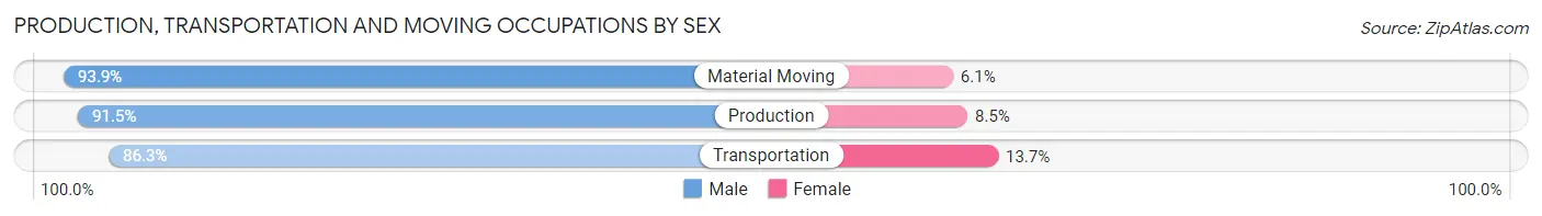 Production, Transportation and Moving Occupations by Sex in Zip Code 15461