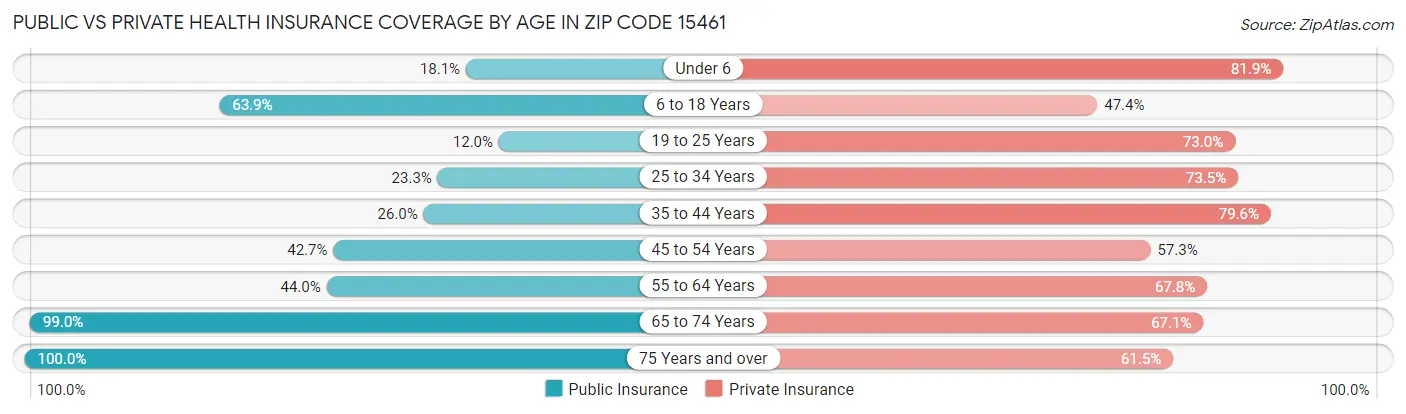 Public vs Private Health Insurance Coverage by Age in Zip Code 15461