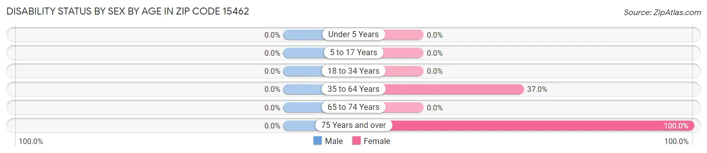 Disability Status by Sex by Age in Zip Code 15462