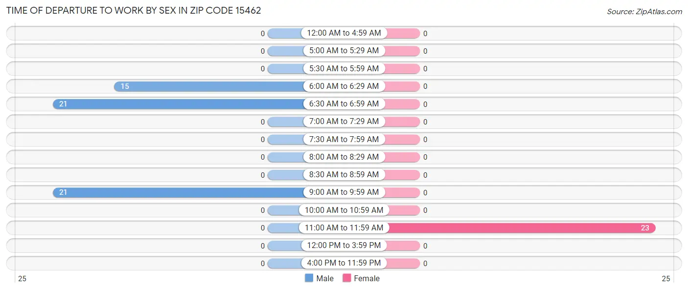 Time of Departure to Work by Sex in Zip Code 15462