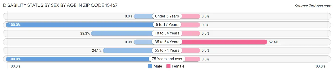 Disability Status by Sex by Age in Zip Code 15467