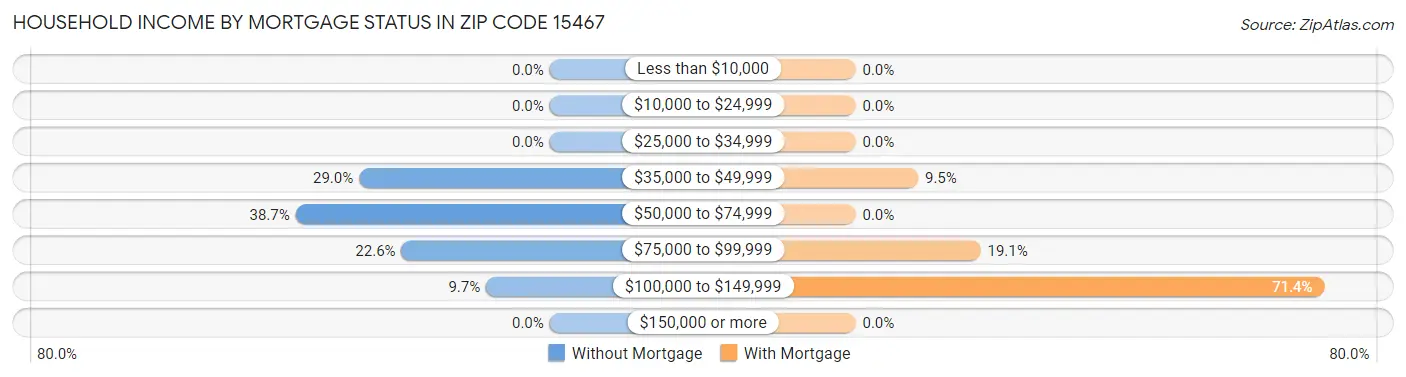 Household Income by Mortgage Status in Zip Code 15467