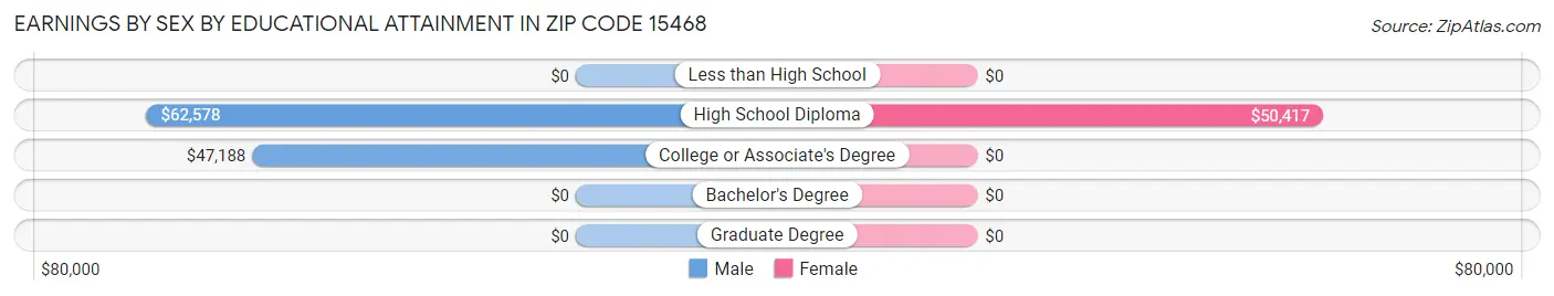 Earnings by Sex by Educational Attainment in Zip Code 15468