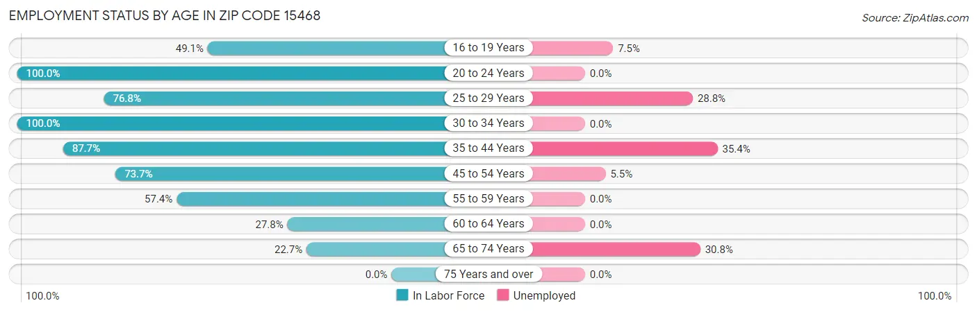 Employment Status by Age in Zip Code 15468