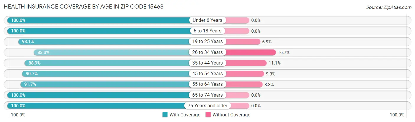 Health Insurance Coverage by Age in Zip Code 15468