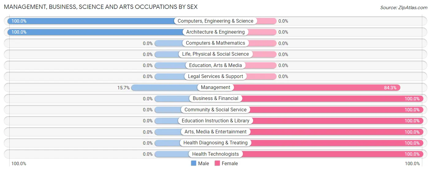 Management, Business, Science and Arts Occupations by Sex in Zip Code 15468