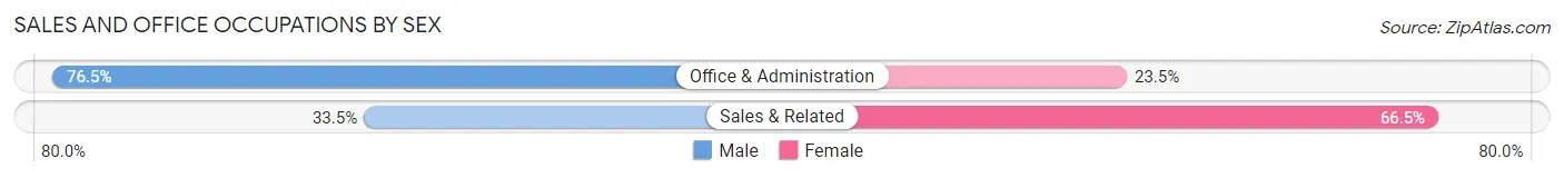 Sales and Office Occupations by Sex in Zip Code 15468