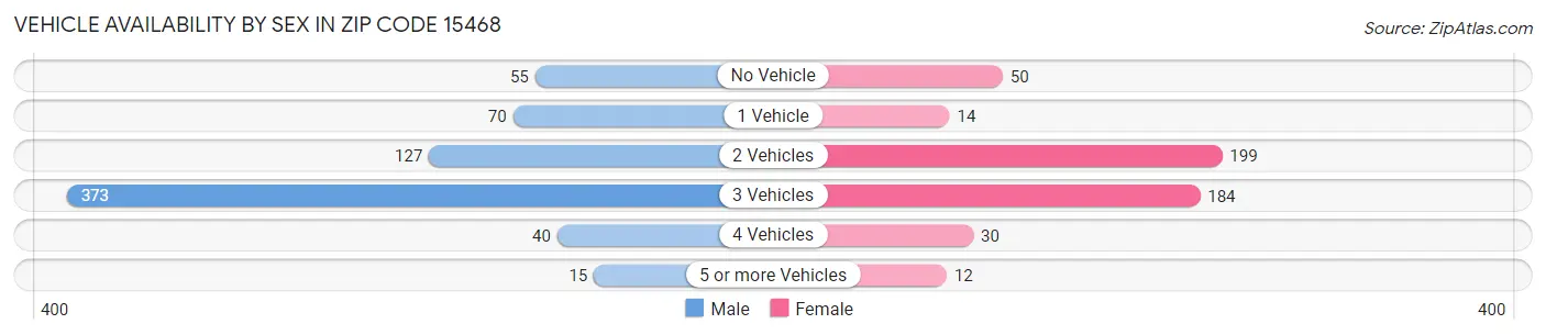 Vehicle Availability by Sex in Zip Code 15468