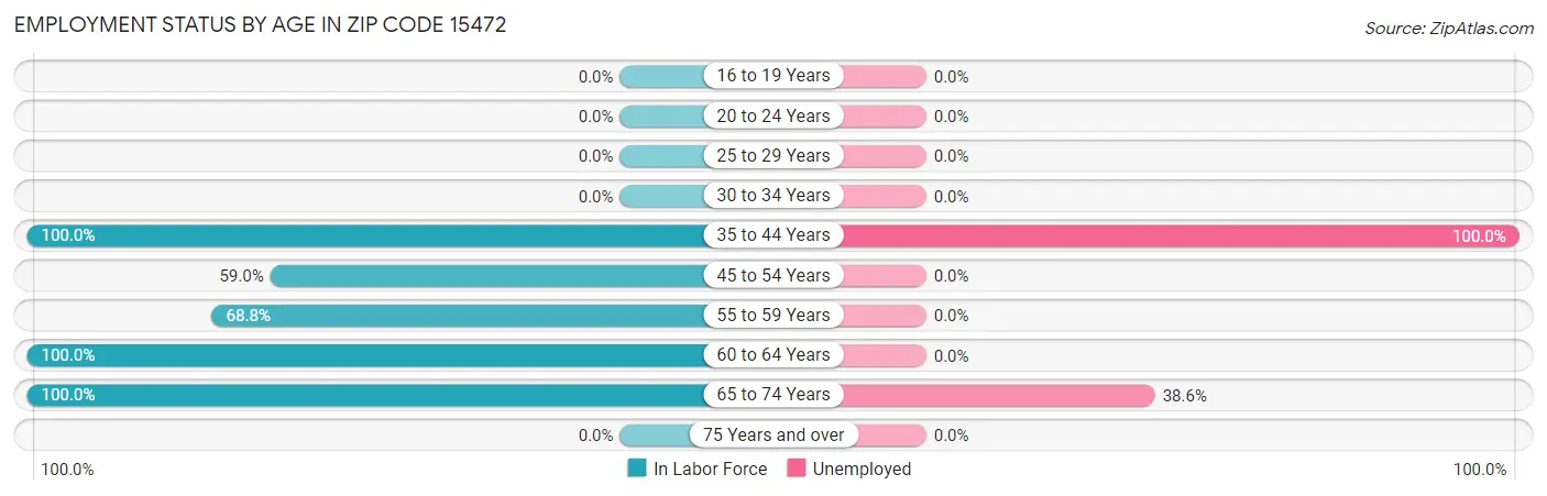 Employment Status by Age in Zip Code 15472