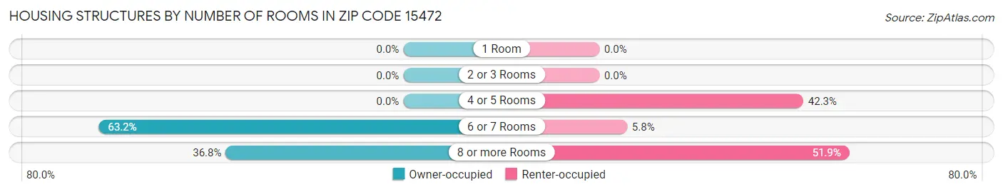 Housing Structures by Number of Rooms in Zip Code 15472