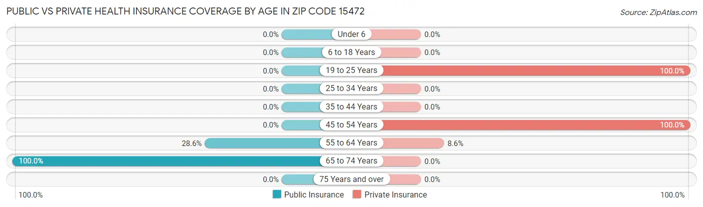 Public vs Private Health Insurance Coverage by Age in Zip Code 15472