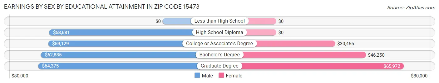 Earnings by Sex by Educational Attainment in Zip Code 15473