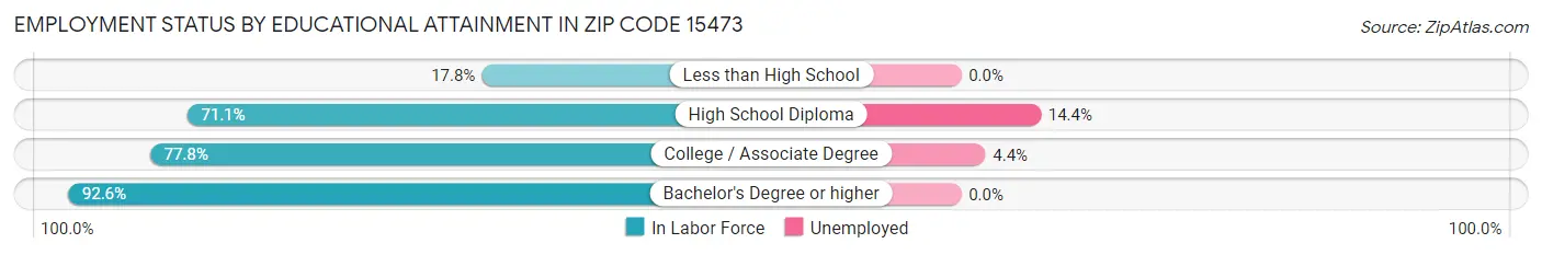Employment Status by Educational Attainment in Zip Code 15473