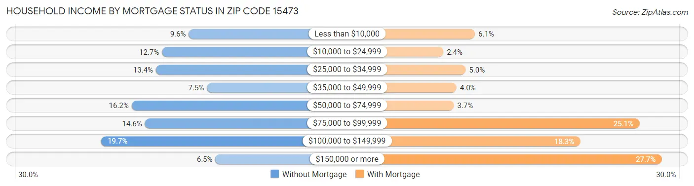 Household Income by Mortgage Status in Zip Code 15473