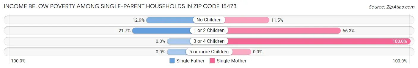 Income Below Poverty Among Single-Parent Households in Zip Code 15473