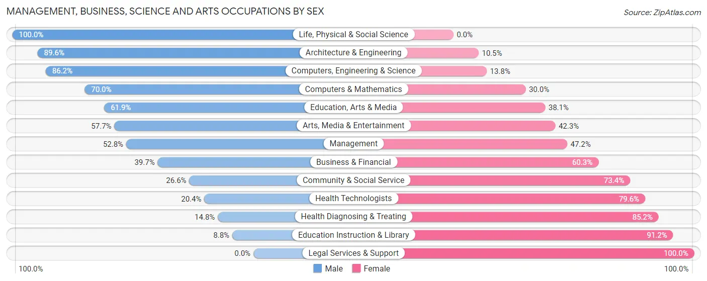 Management, Business, Science and Arts Occupations by Sex in Zip Code 15473