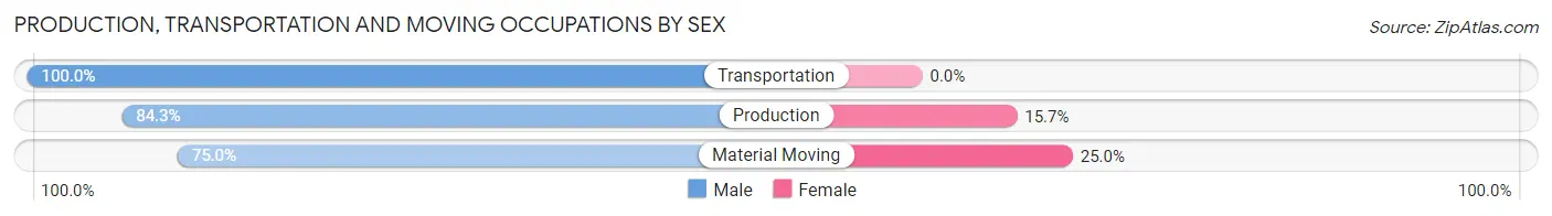 Production, Transportation and Moving Occupations by Sex in Zip Code 15473