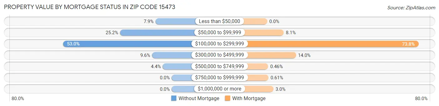 Property Value by Mortgage Status in Zip Code 15473