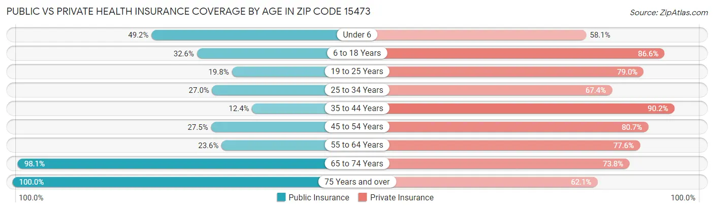 Public vs Private Health Insurance Coverage by Age in Zip Code 15473