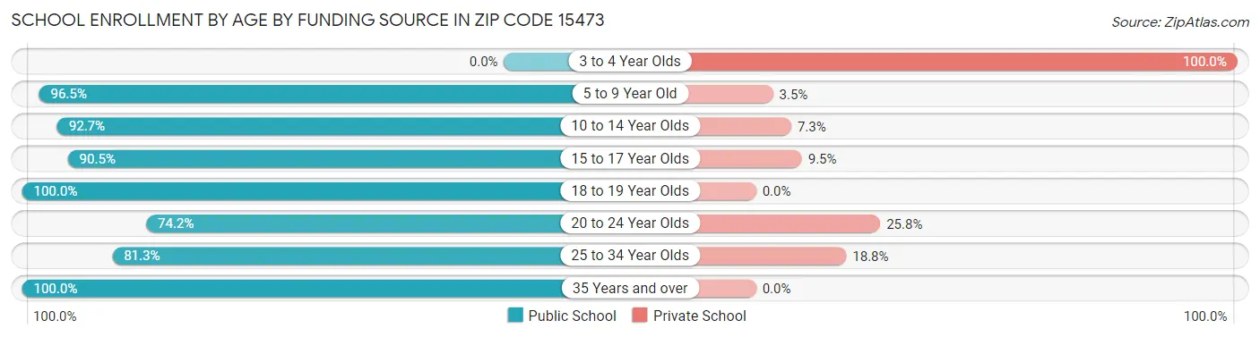 School Enrollment by Age by Funding Source in Zip Code 15473