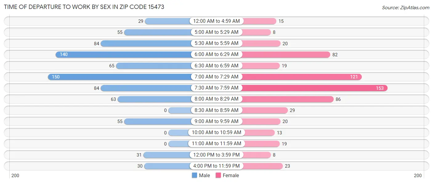 Time of Departure to Work by Sex in Zip Code 15473