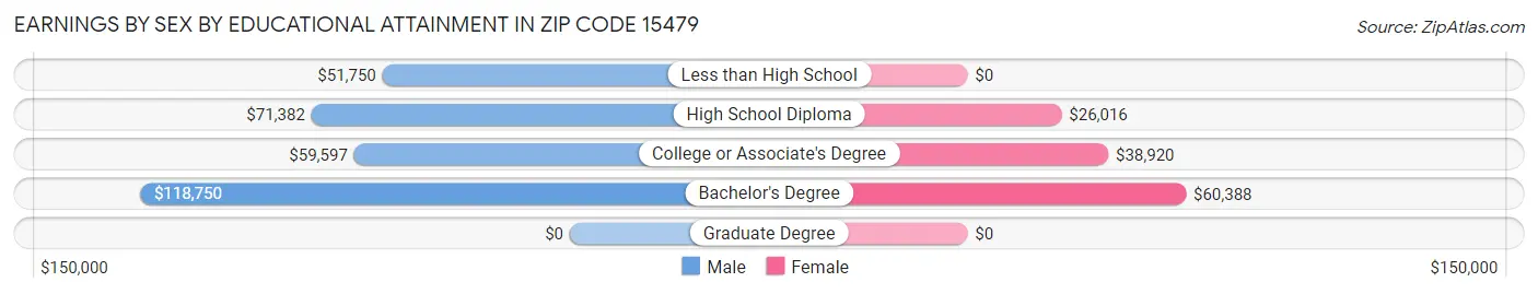 Earnings by Sex by Educational Attainment in Zip Code 15479