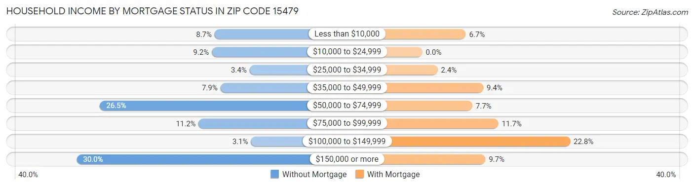 Household Income by Mortgage Status in Zip Code 15479