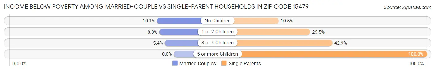 Income Below Poverty Among Married-Couple vs Single-Parent Households in Zip Code 15479