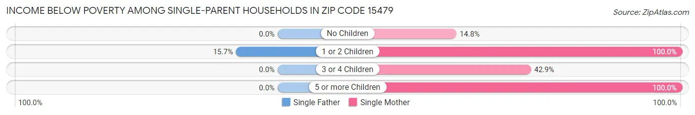 Income Below Poverty Among Single-Parent Households in Zip Code 15479