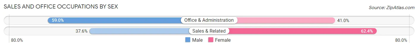 Sales and Office Occupations by Sex in Zip Code 15479