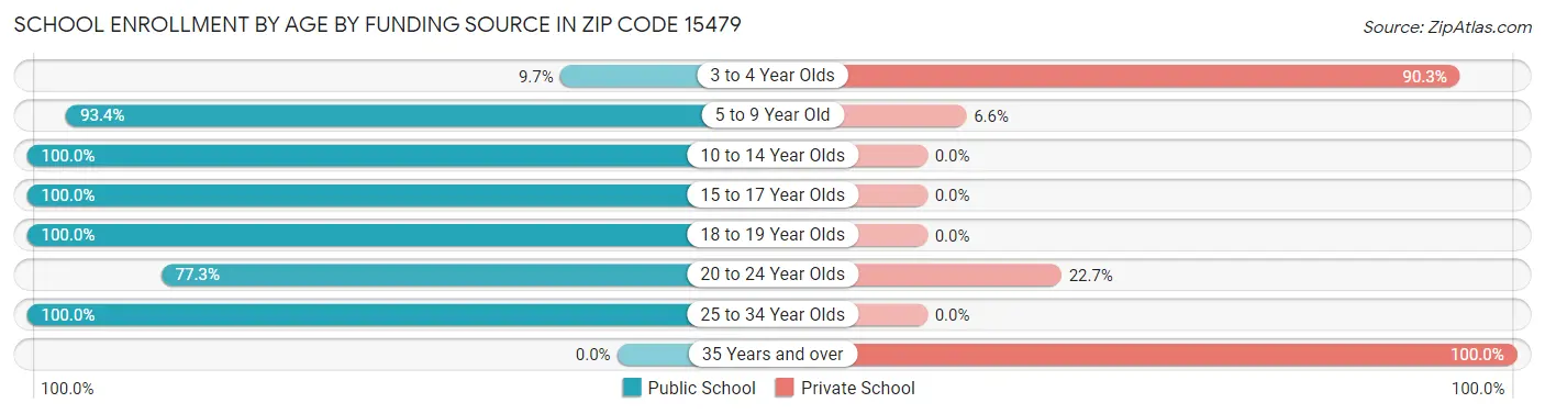 School Enrollment by Age by Funding Source in Zip Code 15479