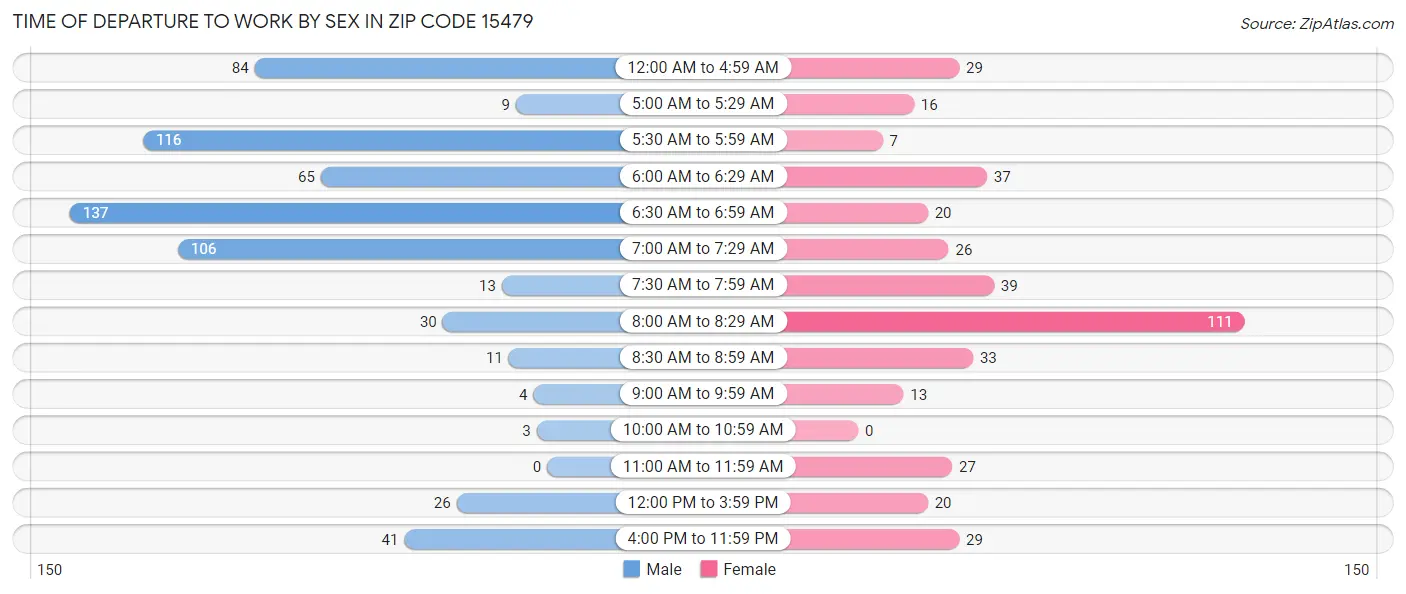 Time of Departure to Work by Sex in Zip Code 15479