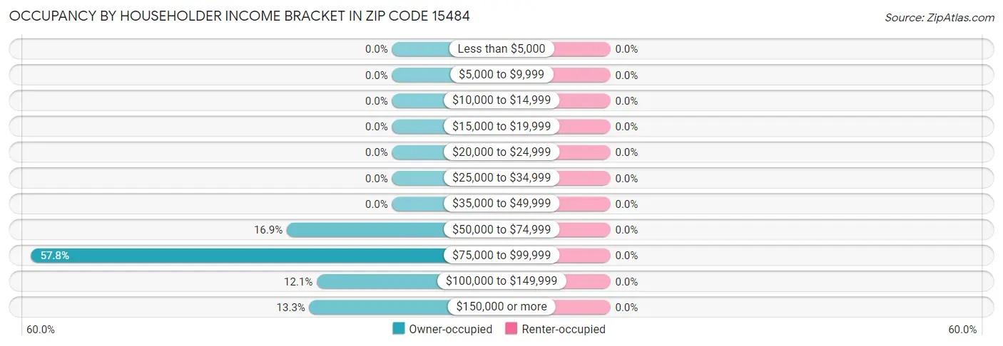 Occupancy by Householder Income Bracket in Zip Code 15484