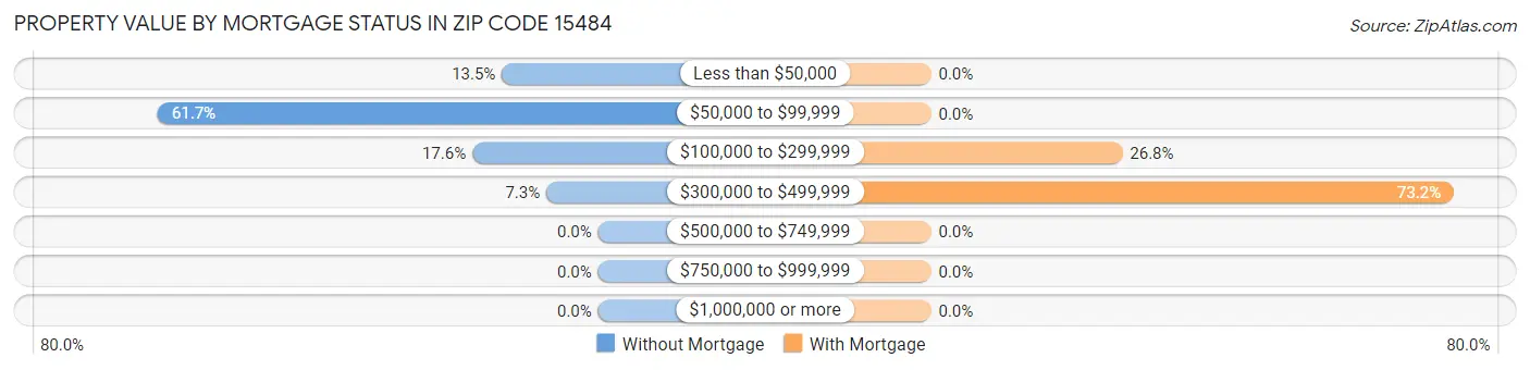 Property Value by Mortgage Status in Zip Code 15484