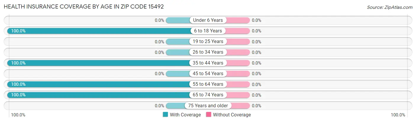 Health Insurance Coverage by Age in Zip Code 15492