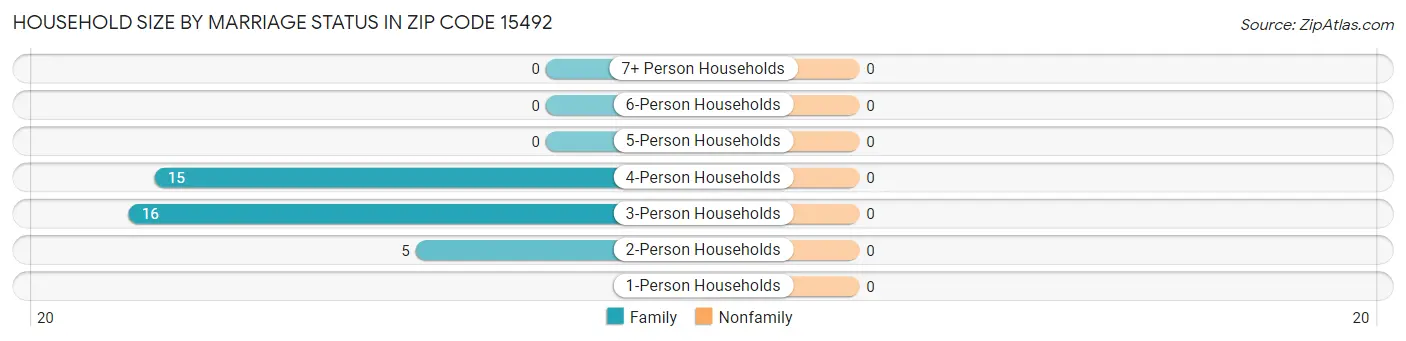 Household Size by Marriage Status in Zip Code 15492