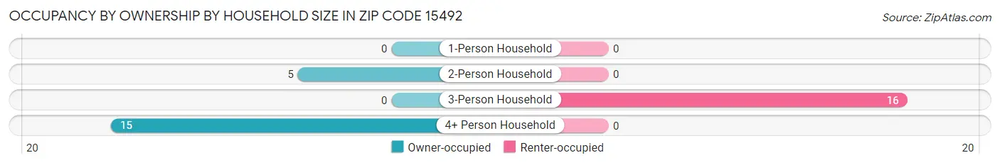 Occupancy by Ownership by Household Size in Zip Code 15492