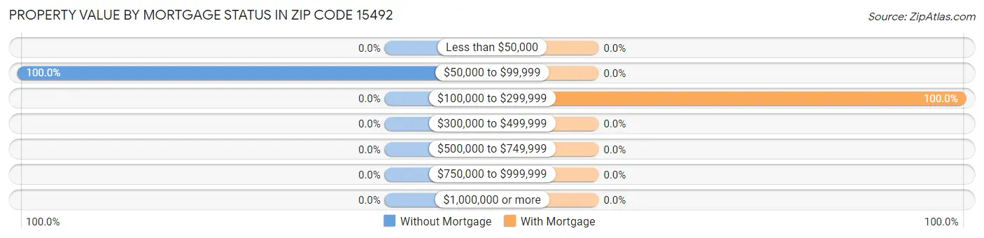 Property Value by Mortgage Status in Zip Code 15492