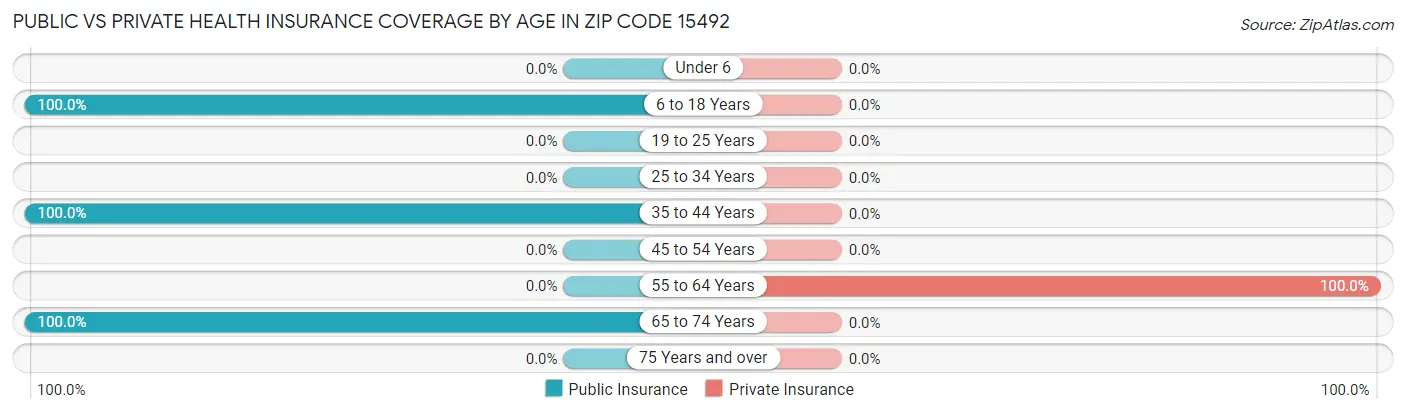 Public vs Private Health Insurance Coverage by Age in Zip Code 15492