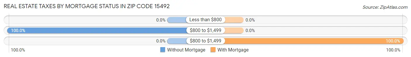 Real Estate Taxes by Mortgage Status in Zip Code 15492