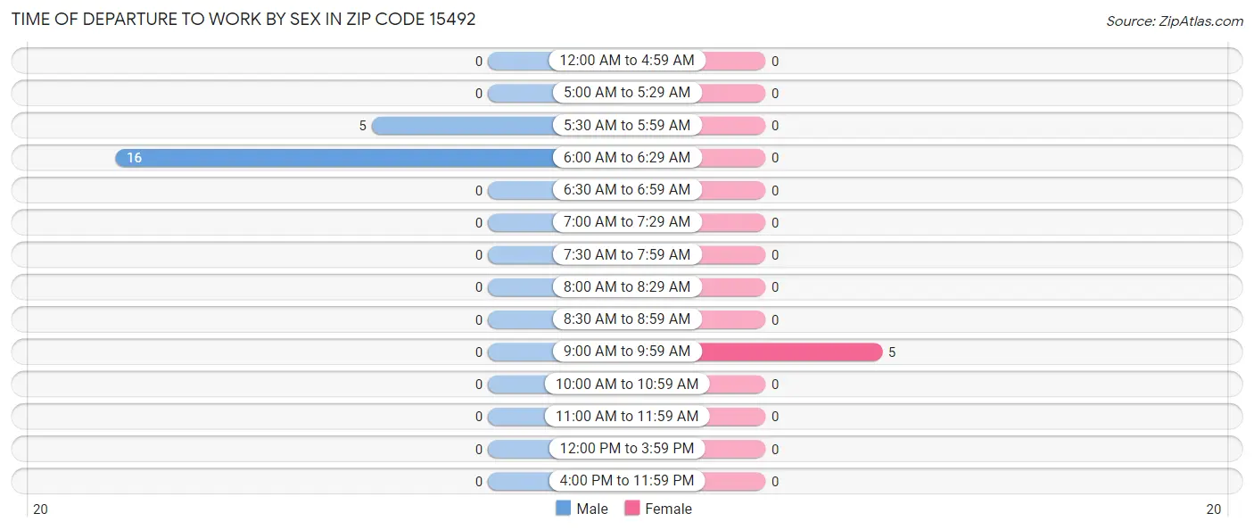 Time of Departure to Work by Sex in Zip Code 15492