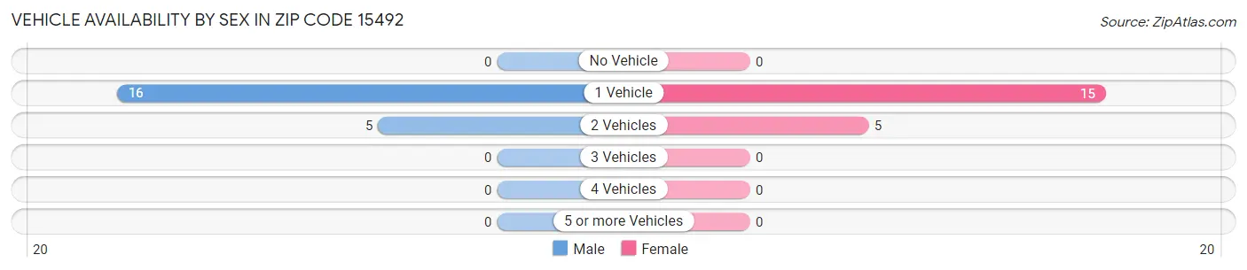 Vehicle Availability by Sex in Zip Code 15492