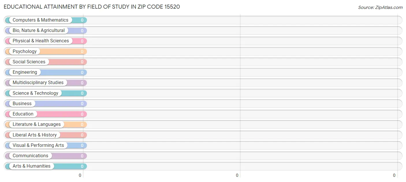 Educational Attainment by Field of Study in Zip Code 15520