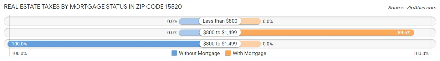 Real Estate Taxes by Mortgage Status in Zip Code 15520