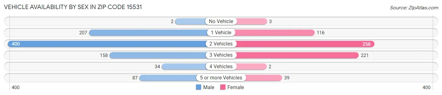 Vehicle Availability by Sex in Zip Code 15531