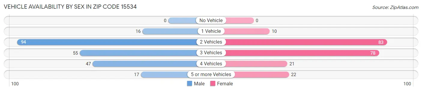 Vehicle Availability by Sex in Zip Code 15534