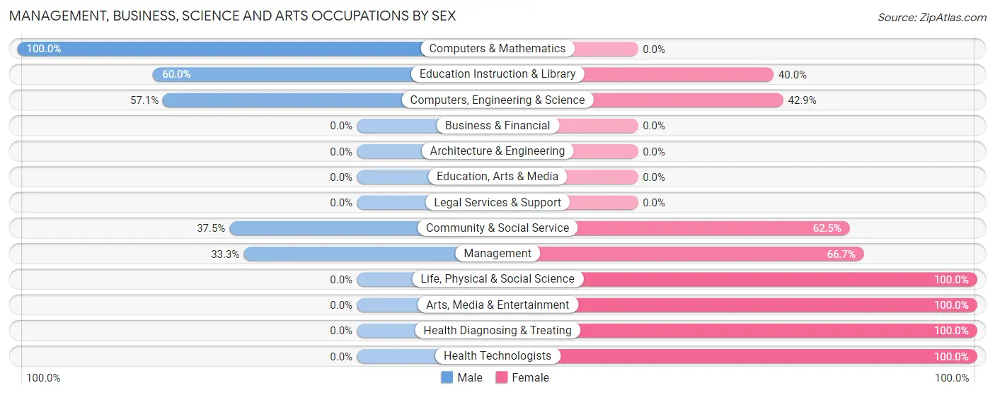 Management, Business, Science and Arts Occupations by Sex in Zip Code 15536