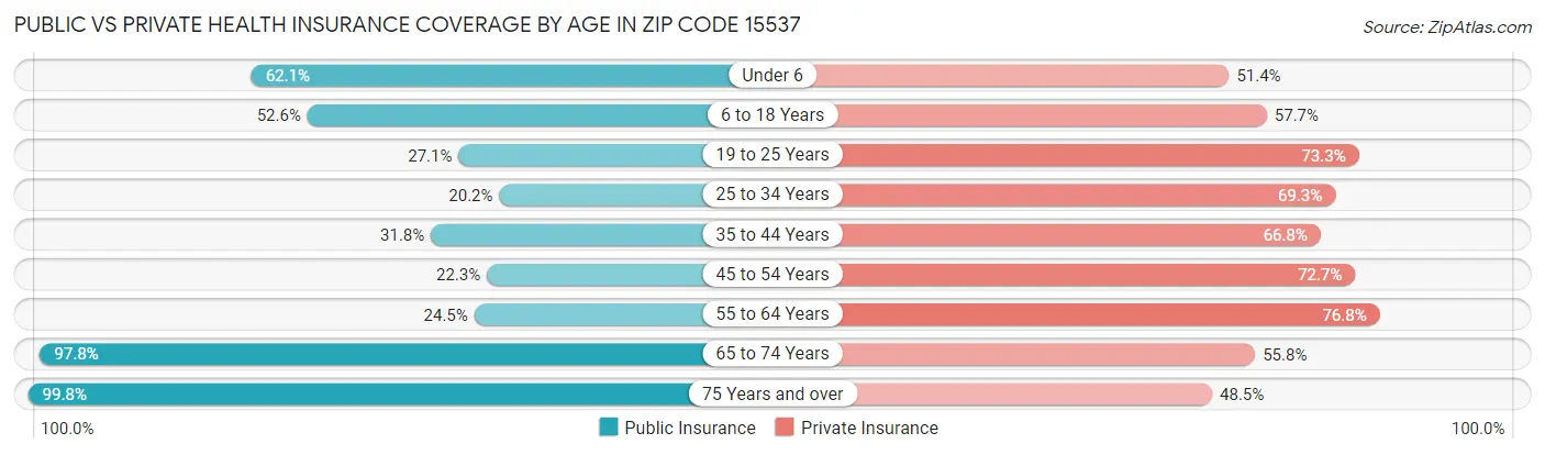 Public vs Private Health Insurance Coverage by Age in Zip Code 15537