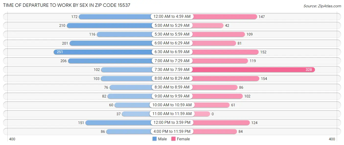Time of Departure to Work by Sex in Zip Code 15537
